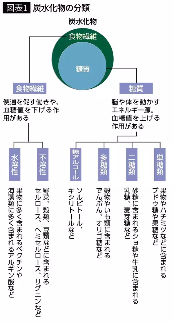 「ハーバード大1万5000人×25年追跡調査でわかった｢最も長生きできる炭水化物の意外な割合｣」の画像
