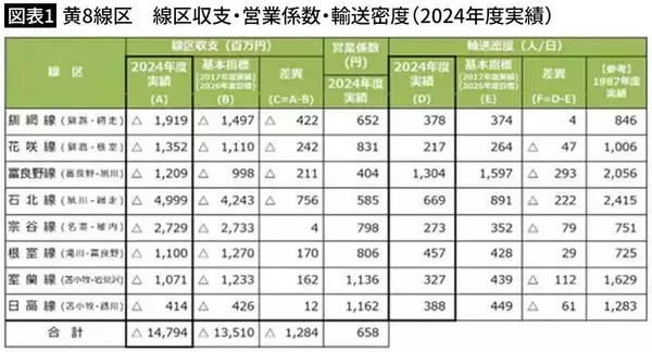 「｢廃線ドミノ｣はJR北海道だけのせいではない…首都圏のスーパーから｢北海道産じゃがいも｣が消える日」の画像