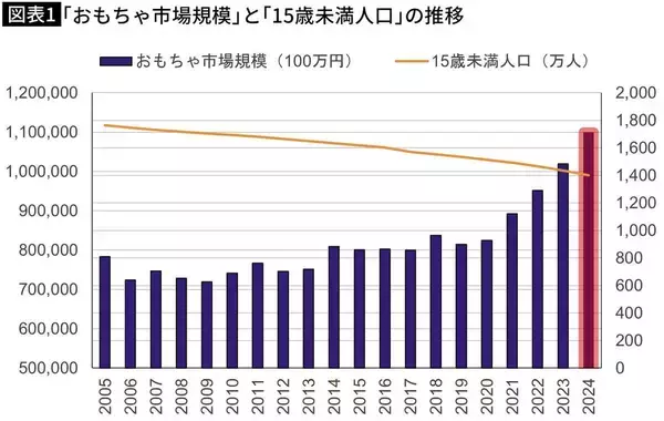 「少子化なのに｢おもちゃ市場｣が過去最高…新聞テレビが報じない､市場を支配する"かわいい黒幕"の正体」の画像