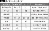 「まずは"歩幅"を変えるだけでいい…ウォーキング｢1日1万歩｣より効果的､3000歩で｢寝たきり老後｣を防ぐ方法」の画像2