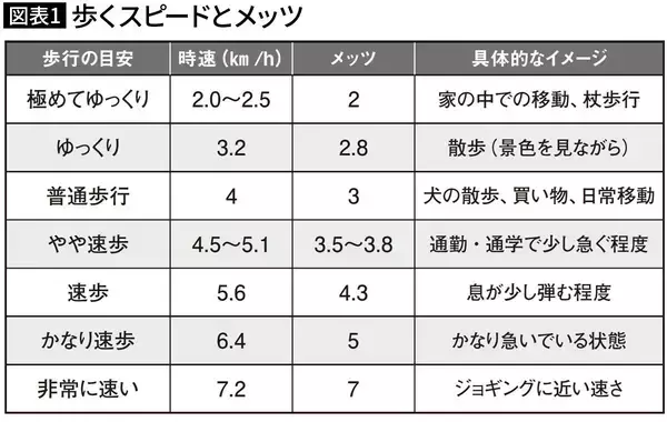 「まずは"歩幅"を変えるだけでいい…ウォーキング｢1日1万歩｣より効果的､3000歩で｢寝たきり老後｣を防ぐ方法」の画像
