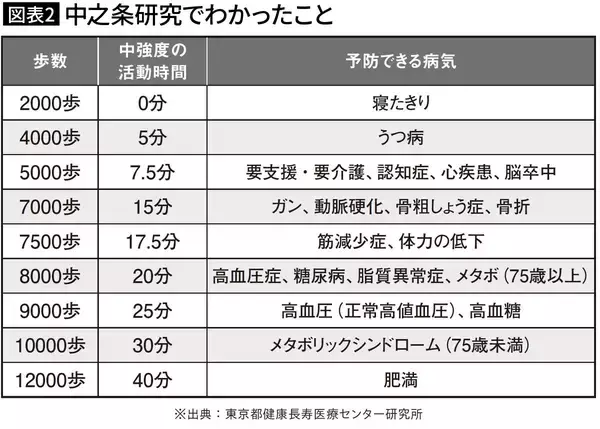 「まずは"歩幅"を変えるだけでいい…ウォーキング｢1日1万歩｣より効果的､3000歩で｢寝たきり老後｣を防ぐ方法」の画像