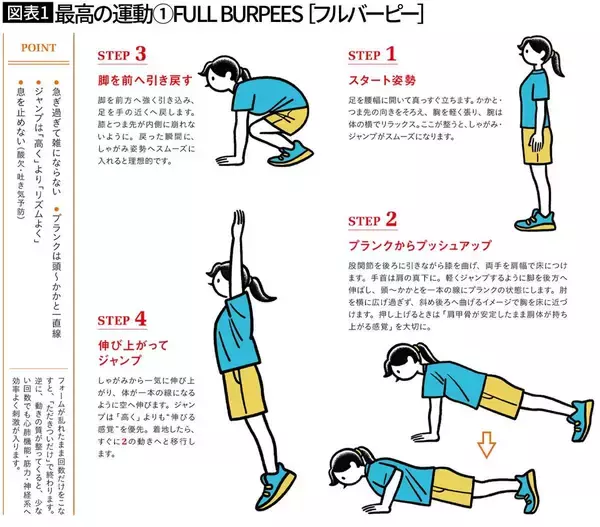 「1日1回･室内･20秒からでいい…歴35年のトレーナーが｢最も嫌われ､最も効果的｣と断言する時短筋トレの中身」の画像