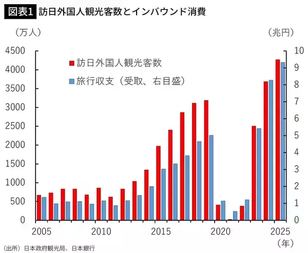 「中国人観光客が激減でも日本は困らない…最新データが示す観光業を揺るがす"中国以外"の最大リスク」の画像