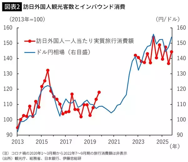 「中国人観光客が激減でも日本は困らない…最新データが示す観光業を揺るがす"中国以外"の最大リスク」の画像