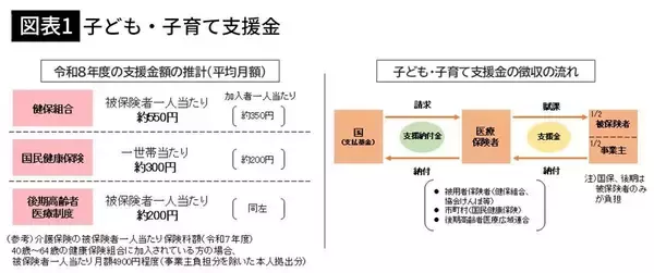 ｢独身税｣負担は550円どころじゃない…年収500万円独身が年13万円超も多く払わされる"不公平の正体"