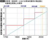 「南海トラフ地震は｢30年以内に20～90%の確率で起きる｣?…国と専門家がようやく認めた｢地震予測の限界｣」の画像3