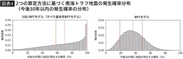 「南海トラフ地震は｢30年以内に20～90%の確率で起きる｣?…国と専門家がようやく認めた｢地震予測の限界｣」の画像