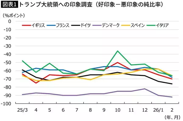 「トランプに｢ゴマをする政治家｣とは全然違う…働いて働いて国益を守るイタリア･メローニ首相の絶妙な距離感」の画像