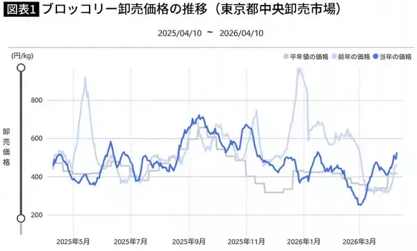 「年収3000万円のブロッコリー農家を生み出した…農業を｢ドル箱｣に変えた九州の野菜卸業者のすごいアイデア」の画像