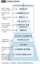 抜きん出るのは慶應でも上智でもない…全国300塾の関係者に聞いた｢10年後の大学序列｣予想マップ