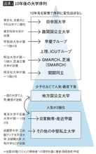 抜きん出るのは慶應でも上智でもない…全国300塾の関係者に聞いた｢10年後の大学序列｣予想マップ