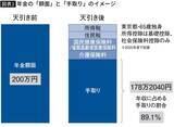 「｢年金は天引き後いくらになるか｣の衝撃グラフ…ねんきん定期便には書かれない"本当に受け取れる金額"」の画像2