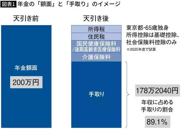 「｢年金は天引き後いくらになるか｣の衝撃グラフ…ねんきん定期便には書かれない"本当に受け取れる金額"」の画像