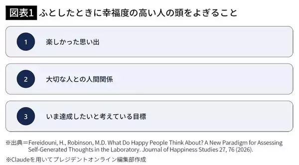 「｢不安と悩みの量｣は幸せな人も同じだった…最新研究が突き止めた幸福と不幸を分けるたった一つの差」の画像