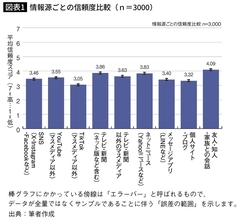 そりゃテレビより信じられるワケだ…3000人調査で判明した｢メディアの時代｣終焉で頼れる"信頼情報"の正体