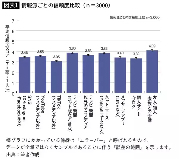 そりゃテレビより信じられるワケだ…3000人調査で判明した｢メディアの時代｣終焉で頼れる"信頼情報"の正体