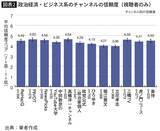 「そりゃテレビより信じられるワケだ…3000人調査で判明した｢メディアの時代｣終焉で頼れる"信頼情報"の正体」の画像2