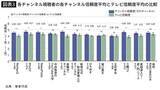 「そりゃテレビより信じられるワケだ…3000人調査で判明した｢メディアの時代｣終焉で頼れる"信頼情報"の正体」の画像3
