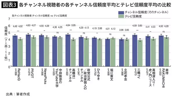 「そりゃテレビより信じられるワケだ…3000人調査で判明した｢メディアの時代｣終焉で頼れる"信頼情報"の正体」の画像
