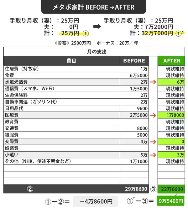 「｢2000万円｣確実にもらえる再雇用の話を蹴って独立3年…夢を追った65歳夫が今､週3で頭を下げる｢夜バイト｣」の画像