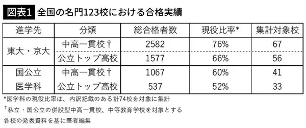 「もう都会の金持ちしか東大･京大に入れない…日本のエリートを輩出する｢たった3%の名門高｣一覧」の画像