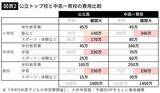 「もう都会の金持ちしか東大･京大に入れない…日本のエリートを輩出する｢たった3%の名門高｣一覧」の画像3