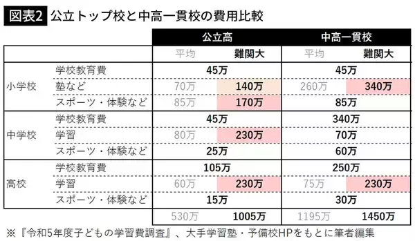 「もう都会の金持ちしか東大･京大に入れない…日本のエリートを輩出する｢たった3%の名門高｣一覧」の画像