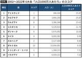 「｢人口はたった50万人､日本の240分の1｣W杯王者アルゼンチンを追い詰めた小国の"規模より重要な強み"」の画像2