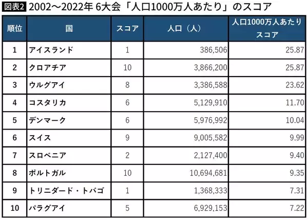 「｢人口はたった50万人､日本の240分の1｣W杯王者アルゼンチンを追い詰めた小国の"規模より重要な強み"」の画像