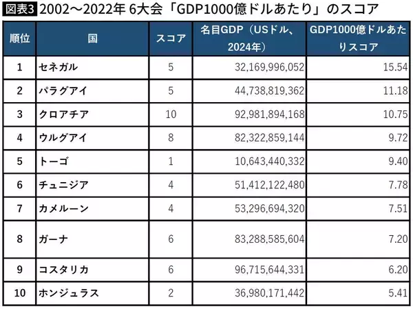 「｢人口はたった50万人､日本の240分の1｣W杯王者アルゼンチンを追い詰めた小国の"規模より重要な強み"」の画像