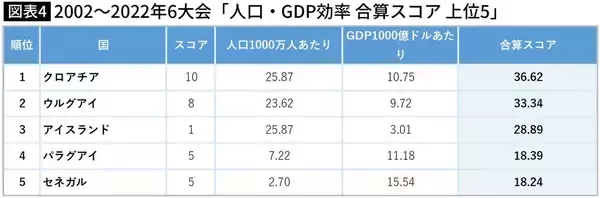 「｢人口はたった50万人､日本の240分の1｣W杯王者アルゼンチンを追い詰めた小国の"規模より重要な強み"」の画像