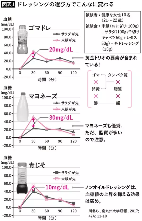 「マヨネーズでも青じそでもない…ヨボヨボ､シワシワを防ぐ成分｢全部入り｣最強ドレッシングとは」の画像
