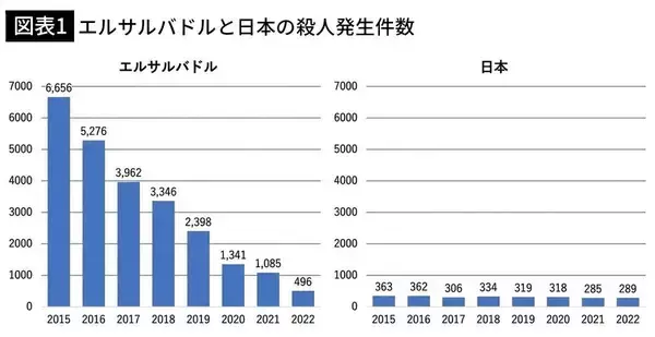「｢殺人発生率ワースト1位｣の治安がみるみる改善…｢世界一危険な国｣を変えた44歳大統領のしたたかな手腕」の画像