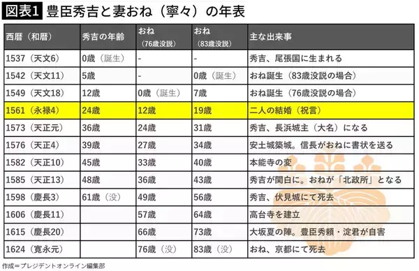「｢どこを探してもあの禿ねずみにこれ以上の人はいない｣信長が絶賛､12歳で秀吉の妻になった寧々の人物像」の画像