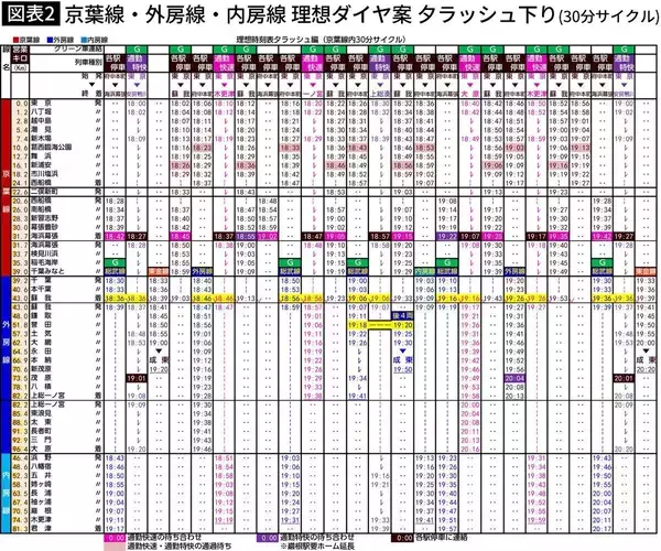 「JR東日本は京葉線の通勤快速を復活させる気は毛頭ない…東京へ通う千葉県民が｢見捨てられた｣本当の理由」の画像