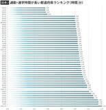 「通勤時間｢片道60分以上｣は人生のムダ…｢都心は高すぎる｣と郊外へ逃げ住む人の"最大の失敗"」の画像3