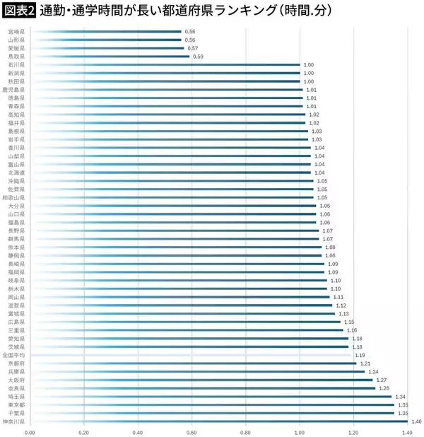 「通勤時間｢片道60分以上｣は人生のムダ…｢都心は高すぎる｣と郊外へ逃げ住む人の"最大の失敗"」の画像