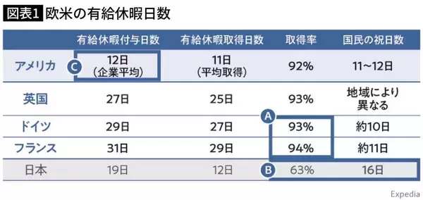「｢働いて×5｣の日本は少し見習ったほうがいい…ヨーロッパでは週休3日でも"給料が下がらない"理由」の画像