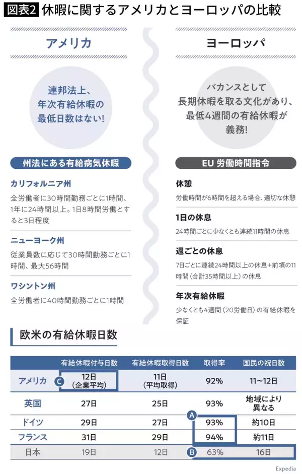 「｢働いて×5｣の日本は少し見習ったほうがいい…ヨーロッパでは週休3日でも"給料が下がらない"理由」の画像