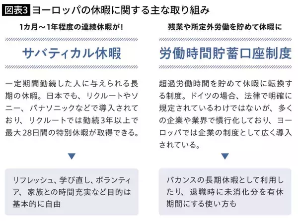 「｢働いて×5｣の日本は少し見習ったほうがいい…ヨーロッパでは週休3日でも"給料が下がらない"理由」の画像