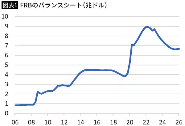 「トランプが｢任せる｣と"物価の番人"を厚遇…利下げしても､しなくても詰む新FRB議長との｢蜜月関係｣の末路」の画像