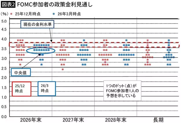 「トランプが｢任せる｣と"物価の番人"を厚遇…利下げしても､しなくても詰む新FRB議長との｢蜜月関係｣の末路」の画像
