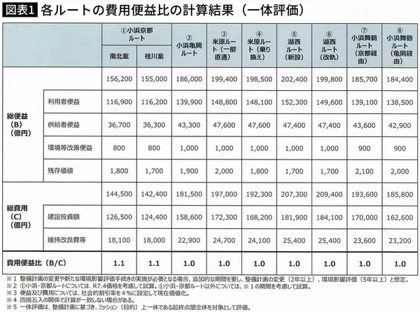「北陸新幹線｢小浜ルート｣は出来レースだ…国交省の"非公開資料"で判明｢3兆円コスト増の延伸案｣が選ばれたワケ」の画像