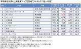 「トップは｢三菱商事より544万円高い｣2577万円…平均年収が高い｢全国トップ500社｣ランキング2025【2026年3月BEST】」の画像1