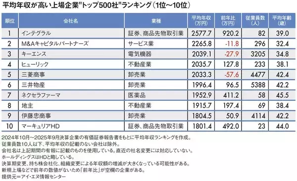 トップは｢三菱商事より544万円高い｣2577万円…平均年収が高い｢全国トップ500社｣ランキング2025【2026年3月BEST】