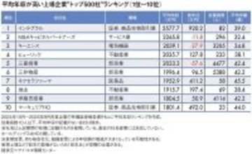 トップは｢三菱商事より544万円高い｣2577万円…平均年収が高い｢全国トップ500社｣ランキング2025【2026年3月BEST】