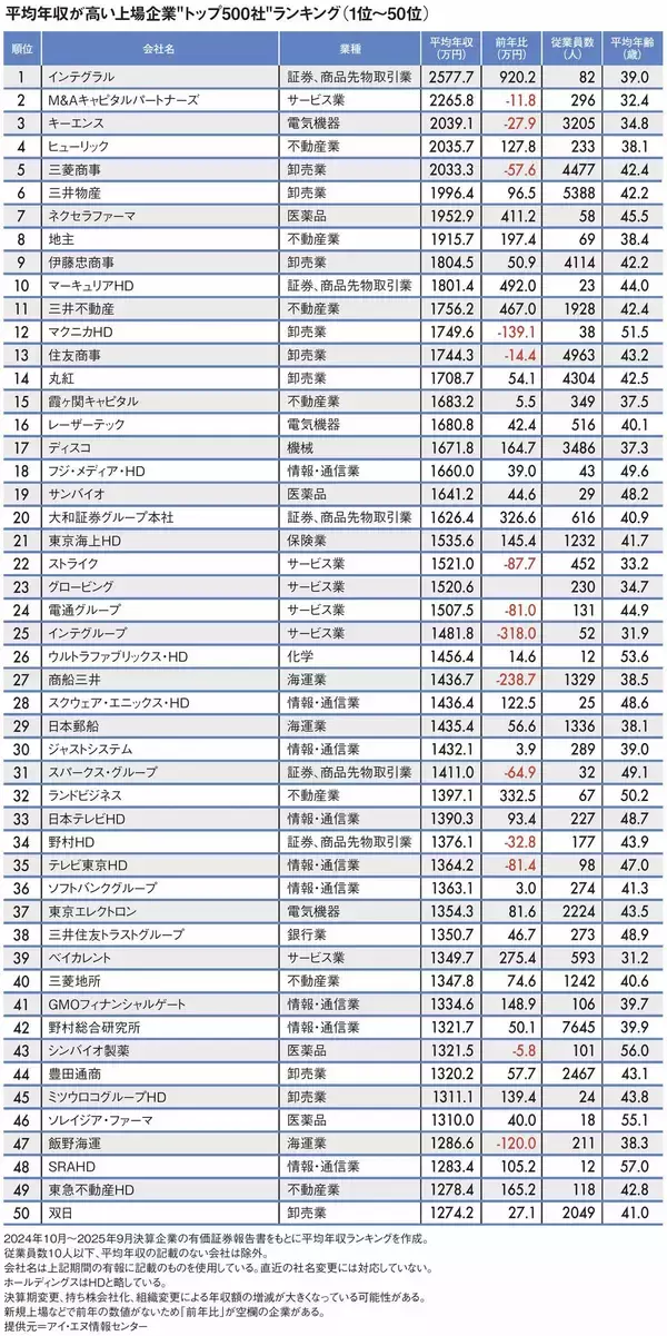 「トップは｢三菱商事より544万円高い｣2577万円…平均年収が高い｢全国トップ500社｣ランキング2025【2026年3月BEST】」の画像