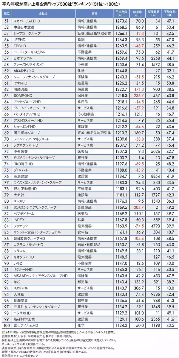 「トップは｢三菱商事より544万円高い｣2577万円…平均年収が高い｢全国トップ500社｣ランキング2025【2026年3月BEST】」の画像