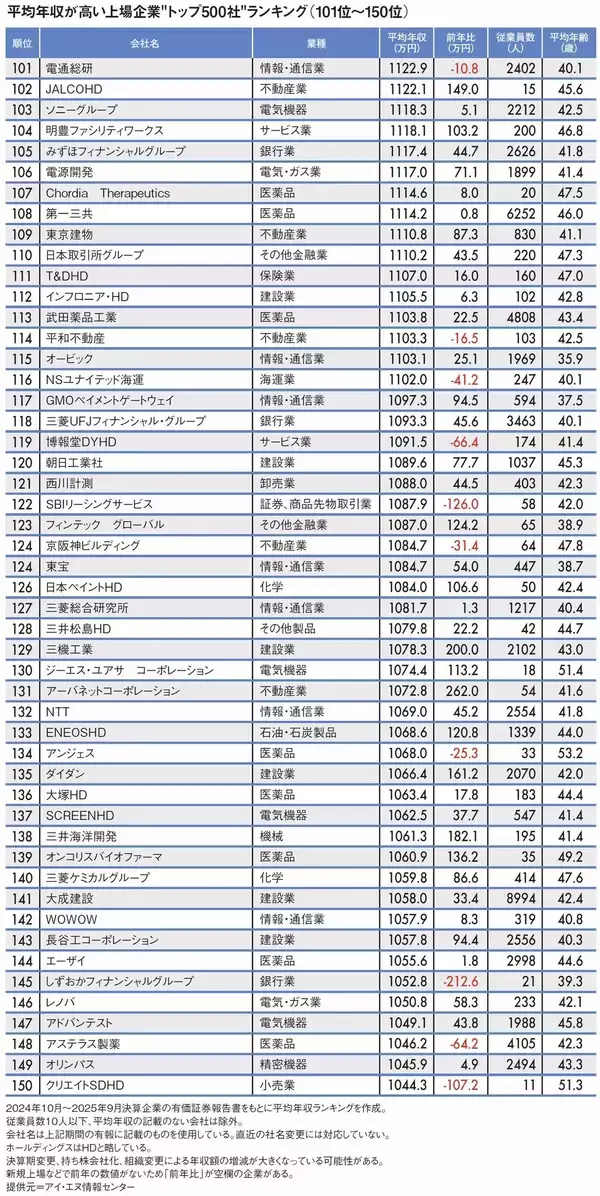 「トップは｢三菱商事より544万円高い｣2577万円…平均年収が高い｢全国トップ500社｣ランキング2025【2026年3月BEST】」の画像